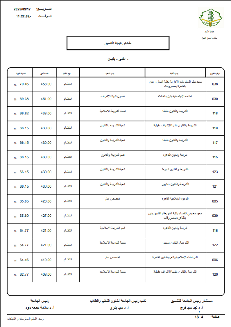 مؤشرات تنسيق جامعة الأزهر 2026 علمي بنين.. الحد الأدنى 2025 بالدرجات والنسبة المئوية - صورة 4