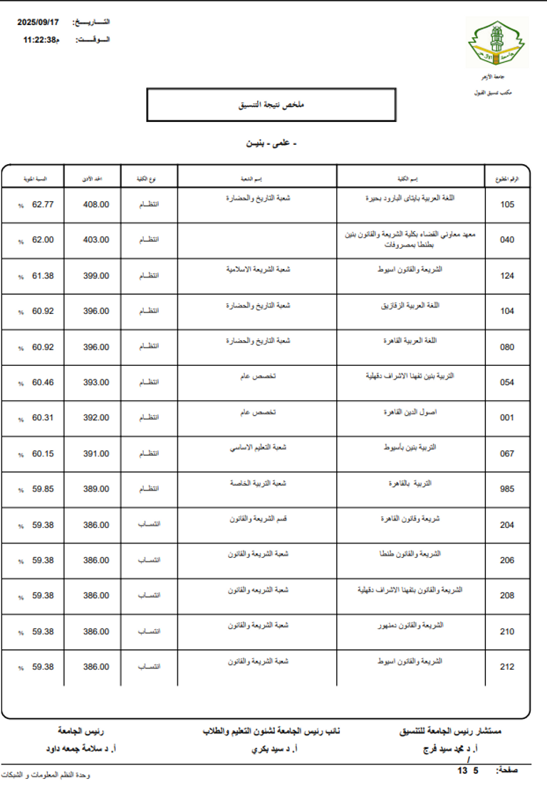 مؤشرات تنسيق جامعة الأزهر 2026 علمي بنين.. الحد الأدنى 2025 بالدرجات والنسبة المئوية - صورة 5