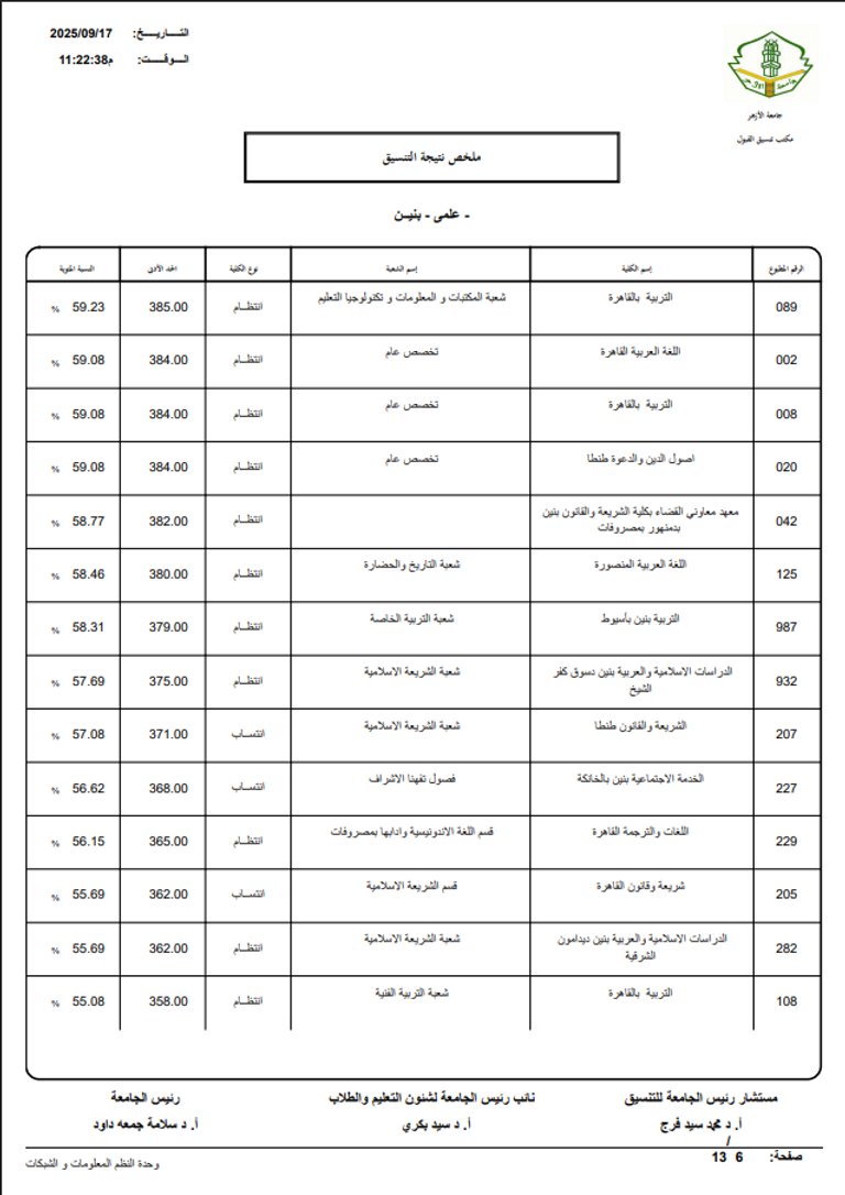 مؤشرات تنسيق جامعة الأزهر 2026 علمي بنين.. الحد الأدنى 2025 بالدرجات والنسبة المئوية - صورة 6