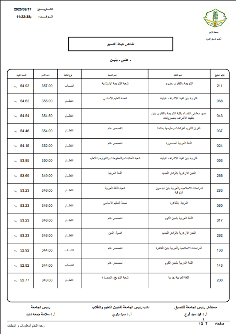 مؤشرات تنسيق جامعة الأزهر 2026 علمي بنين.. الحد الأدنى 2025 بالدرجات والنسبة المئوية - صورة 7