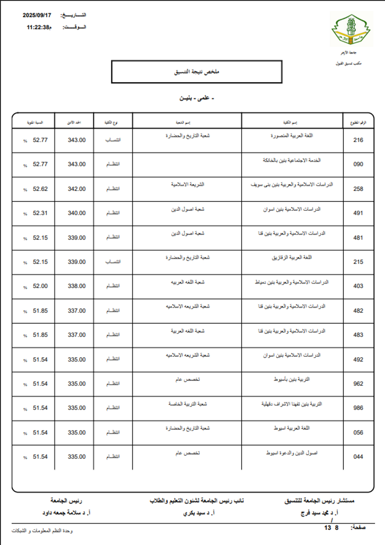 مؤشرات تنسيق جامعة الأزهر 2026 علمي بنين.. الحد الأدنى 2025 بالدرجات والنسبة المئوية - صورة 8