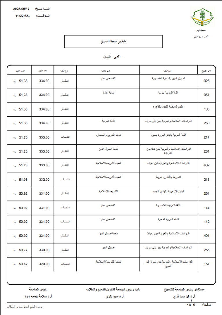 مؤشرات تنسيق جامعة الأزهر 2026 علمي بنين.. الحد الأدنى 2025 بالدرجات والنسبة المئوية - صورة 9