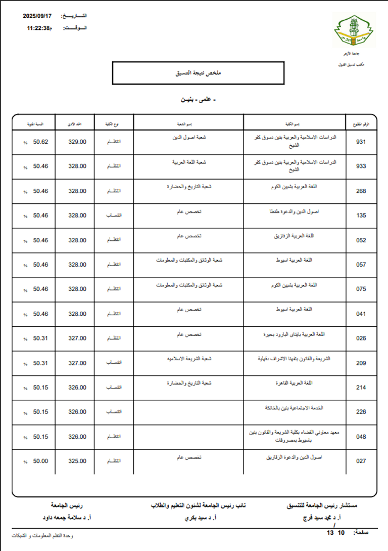 مؤشرات تنسيق جامعة الأزهر 2026 علمي بنين.. الحد الأدنى 2025 بالدرجات والنسبة المئوية - صورة 10