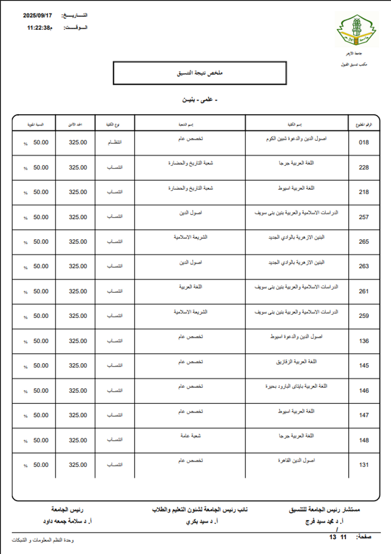 مؤشرات تنسيق جامعة الأزهر 2026 علمي بنين.. الحد الأدنى 2025 بالدرجات والنسبة المئوية - صورة 11