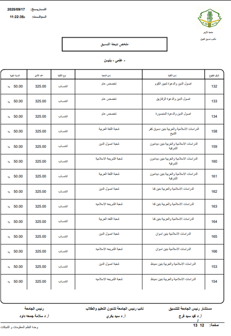 مؤشرات تنسيق جامعة الأزهر 2026 علمي بنين.. الحد الأدنى 2025 بالدرجات والنسبة المئوية - صورة 12