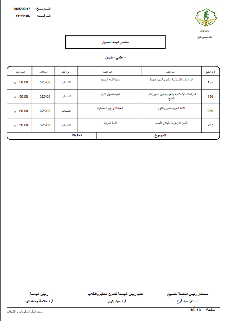مؤشرات تنسيق جامعة الأزهر 2026 علمي بنين.. الحد الأدنى 2025 بالدرجات والنسبة المئوية - صورة 13