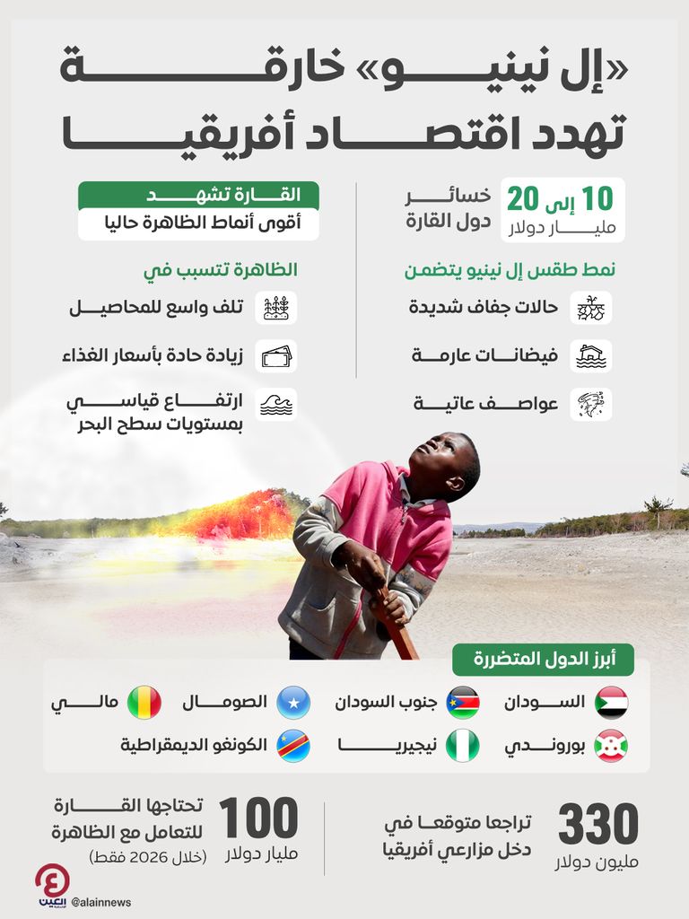 &laquo;إل نينيو&raquo;.. طقس خارق يهدد أفريقيا ويكبد اقتصادها 20 مليار دولار - صورة 1