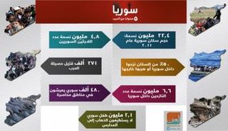 أبرز محطات الأزمة السورية منذ اندلاع الثورة