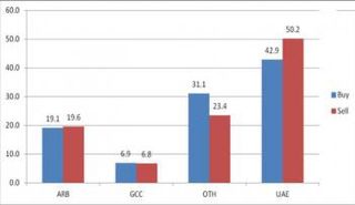 مبيعات ومشتريات الأفراد في سوق أبوظبي المالي