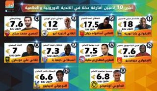 المصري محمد صلاح يأتي في المركز الرابع بين أعلى اللاعبين الأفارقة