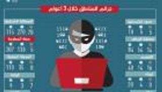 مفاجأة.. مكة تتصدر الجرائم الإلكترونية