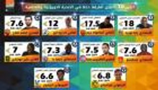 إنفوجراف.. بنعطية وصلاح ضمن أعلى 10 لاعبين أفارقة دخْلًا