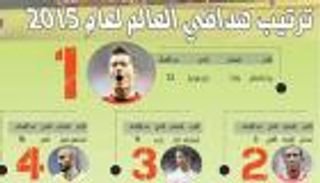 السهلاوي ضمن رباعي عربي في قائمة أفضل هدافي العالم 