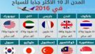 إنفوجراف.. دبي الـ 4 عالميا في جذب السياح لعام 2016 