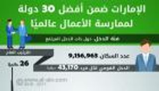 إنفوجراف.. الإمارات ضمن أفضل 30 دولة لممارسة الأعمال عالميا