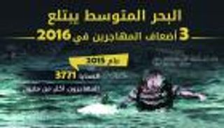 إنفوجراف.. البحر المتوسط يبتلع 3 أمثال المهاجرين في 2016