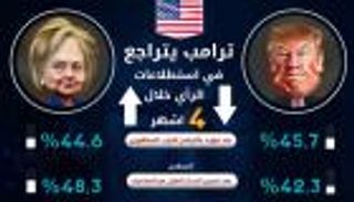 إنفوجراف.. ترامب يتراجع في استطلاعات الرأي خلال 4 أشهر