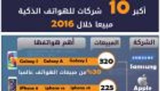 إنفوجراف..أكبر 10 شركات للهواتف الذكية مبيعا خلال 2016