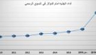 الجنيه المصري تراجع 126% بالسوق الرسمي في عامين