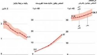 إحصاءات عن مرض الإيدز