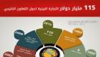 إنفوجراف.. 33 عاما في رحلة التجارة بين دول الخليج