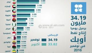 إنتاج أوبك من النفط في نوفمبر