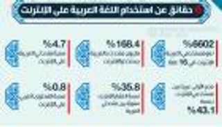 إنفوجراف: 6 حقائق حول استخدام اللغة العربية على الإنترنت