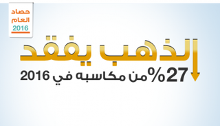 الذهب يفقد جزءاً من مكاسبه