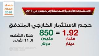 حجم الاستثمارات الأجنبية في تونس