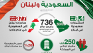 إنفوجراف..العلاقات الاقتصادية السعودية اللبنانية