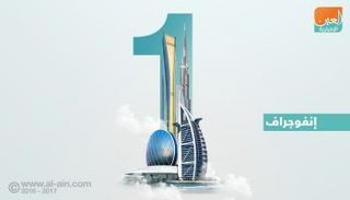الإمارات تتصدر 11 مؤشرا عالميا في 2017
