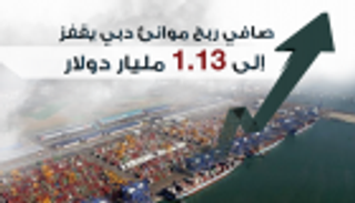 انفوجراف..صافي ربح موانئ دبي يقفز إلى 1.13 مليار دولار
