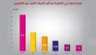تجارة دبي الخارجية غير النفطية تحقق نموا 2.7% في الربع الأول