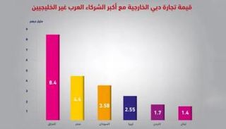 قيمة تجارة دبي مع أكبر الشركاء العرب غير الخليجيين
