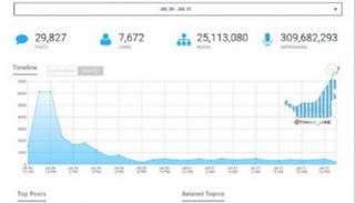 هاشتاق #تميم_قاتل يتجاوز 309 ملايين مشاهدة
