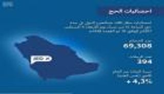 أكثر من 69 ألف حاج يصلون مطار الملك عبد العزيز الدولي بجدة