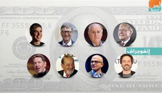 أرباح أغنى 10 مليارديرات في العالم تتصاعد في يوم