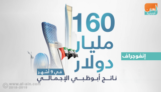 ارتفاع الناتج الإجمالي المحلي لأبوظبي 