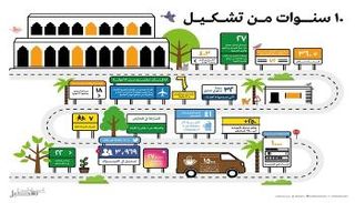الذكرى الـ10 على افتتاح "تشكيل"