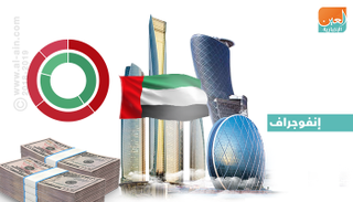 القطاع العقاري في أبوظبي الأكثر جذبا للاستثمارات الأجنبية