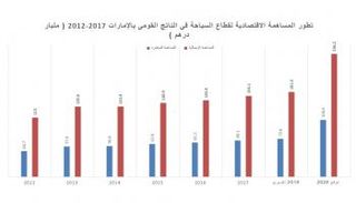نمو متوقع لمساهمة السياحة في الناتج المحلي الإجمالي للإمارات