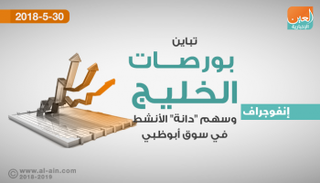 بورصات الخليج في التعاملات المبكرة