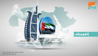 اقتصاد الإمارات يستحوذ على 50% من الاستثمارات المتدفقة على الخليج