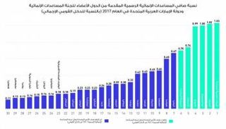 منظمة "التعاون الاقتصادي": الإمارات تتصدر الدول الأكثر عطاء في 2017 