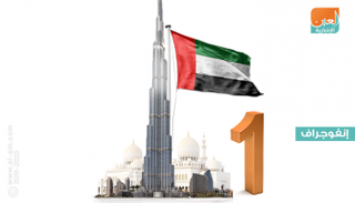 الإمارات الأولى عربيا في الانفتاح الثقافي وجودة الحياة لعام 2019