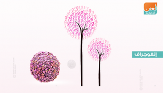 سرطان الثدي يفتك بأكثر من نصف مليون شخص سنوياً