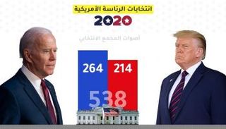 نتائج أولية للانتخابات الأمريكية