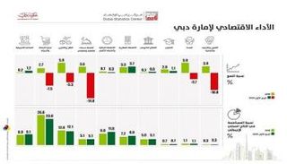الأداء الاقتصادي لإمارة دبي
