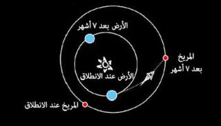 تخطيط يوضح موقع الأرض والمريخ عند إطلاق المسبار