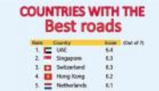 الأولى عالميا.. الإمارات تتفوق على أمريكا وسويسرا في جودة الطرق 
